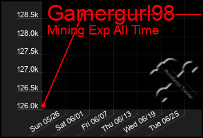 Total Graph of Gamergurl98