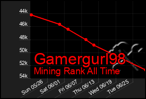 Total Graph of Gamergurl98
