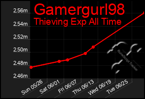 Total Graph of Gamergurl98