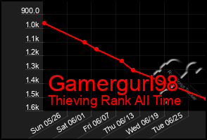 Total Graph of Gamergurl98