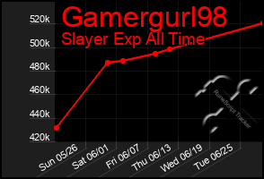 Total Graph of Gamergurl98