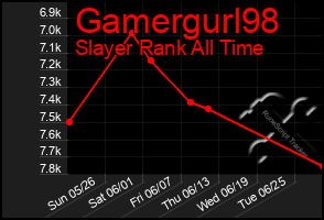Total Graph of Gamergurl98