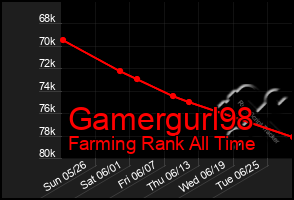 Total Graph of Gamergurl98