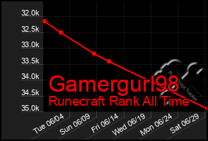 Total Graph of Gamergurl98