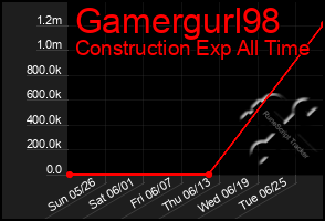 Total Graph of Gamergurl98