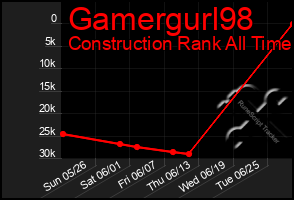 Total Graph of Gamergurl98