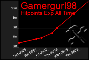Total Graph of Gamergurl98