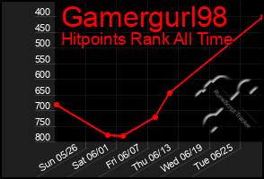 Total Graph of Gamergurl98