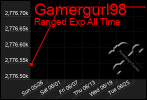 Total Graph of Gamergurl98
