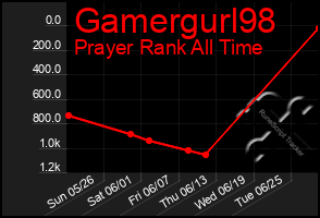 Total Graph of Gamergurl98