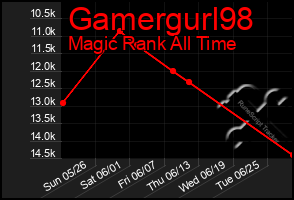 Total Graph of Gamergurl98
