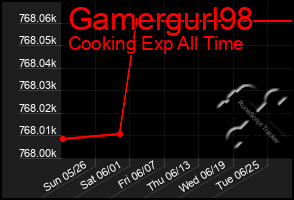 Total Graph of Gamergurl98