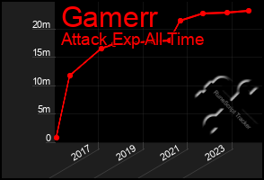 Total Graph of Gamerr