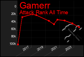 Total Graph of Gamerr