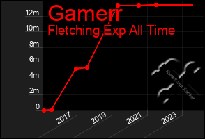 Total Graph of Gamerr