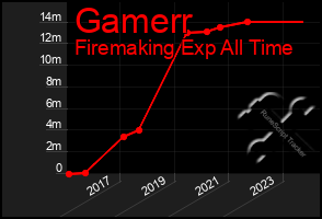 Total Graph of Gamerr