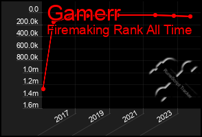 Total Graph of Gamerr