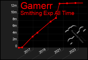 Total Graph of Gamerr