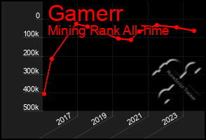 Total Graph of Gamerr