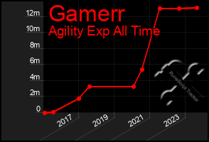 Total Graph of Gamerr