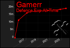 Total Graph of Gamerr