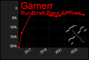 Total Graph of Gamerr