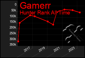 Total Graph of Gamerr