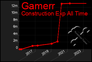 Total Graph of Gamerr