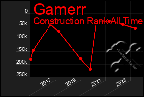 Total Graph of Gamerr