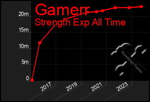 Total Graph of Gamerr