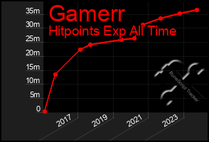 Total Graph of Gamerr