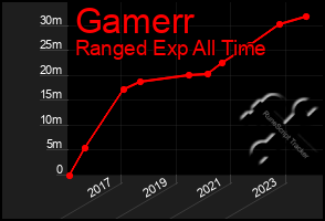 Total Graph of Gamerr