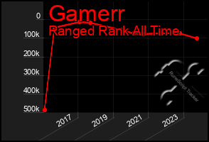 Total Graph of Gamerr