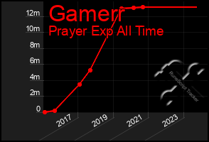 Total Graph of Gamerr