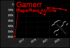 Total Graph of Gamerr