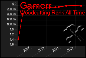 Total Graph of Gamerr