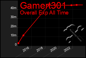 Total Graph of Gamert301