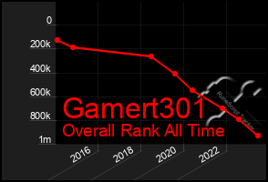 Total Graph of Gamert301