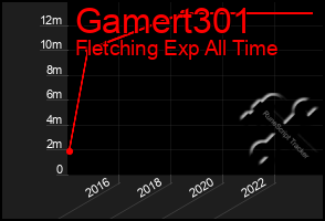 Total Graph of Gamert301