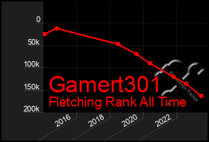 Total Graph of Gamert301