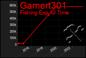 Total Graph of Gamert301