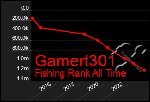 Total Graph of Gamert301