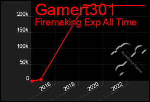 Total Graph of Gamert301