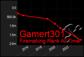 Total Graph of Gamert301