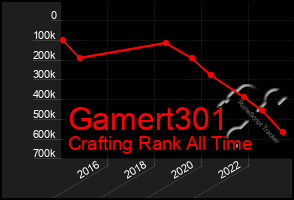 Total Graph of Gamert301