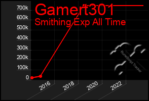 Total Graph of Gamert301