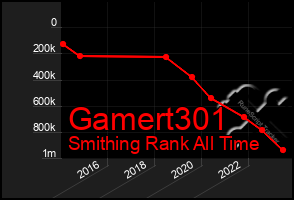 Total Graph of Gamert301