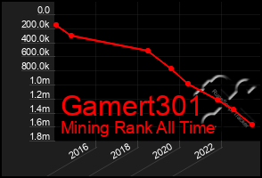 Total Graph of Gamert301