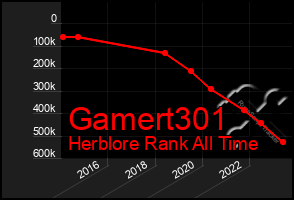 Total Graph of Gamert301