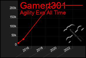 Total Graph of Gamert301